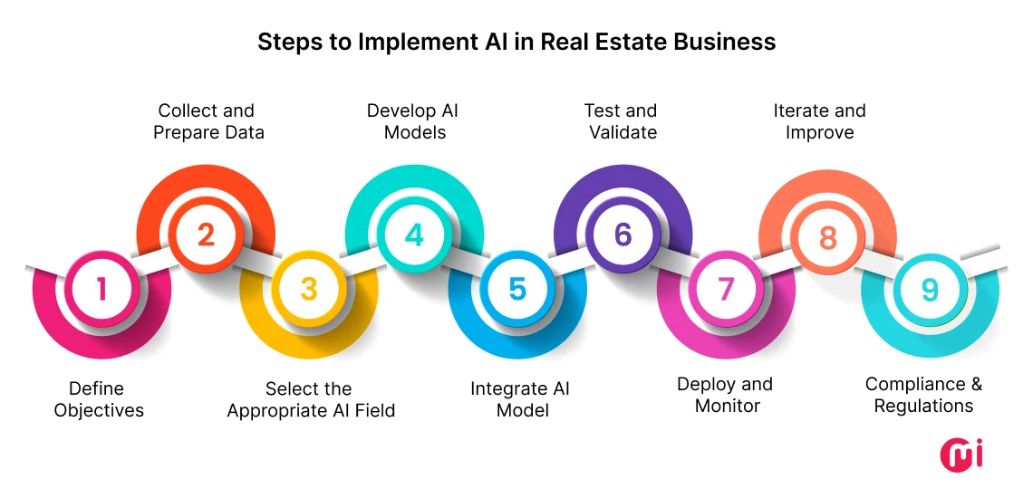 Steps to implement AI in real estate business